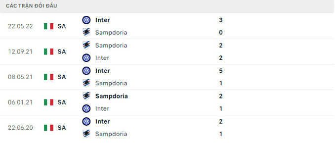 Thống kê tỷ số 2 Inter Milan vs Sampdoria đội 5 trận gần nhất 