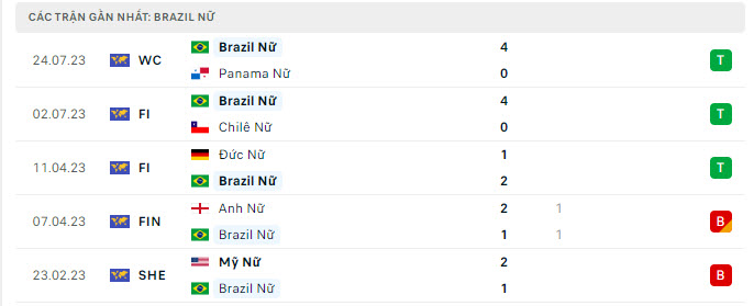 Phong độ gần đây của tuyển Brazil